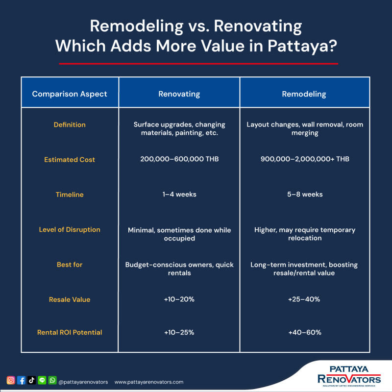 Remodeling vs. Renovating: Which Adds More Value in Pattaya?